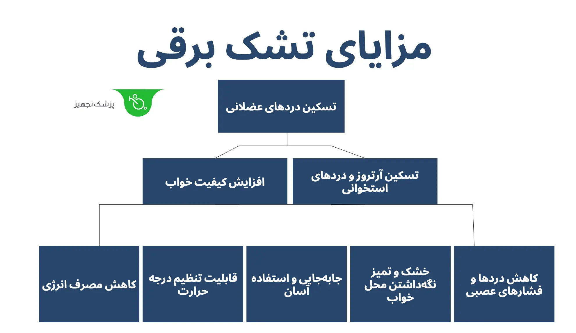 مزایای تشک برقی