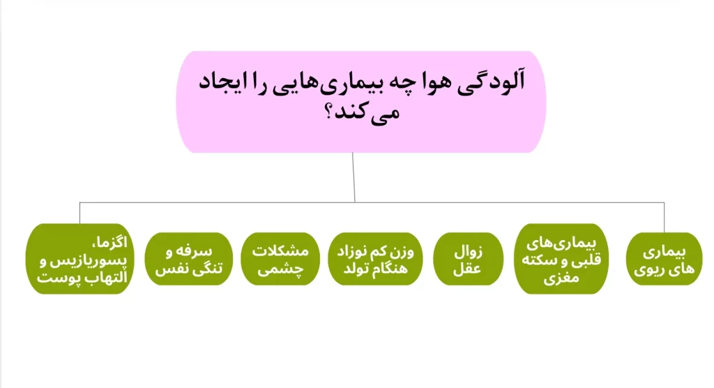 آلودگی هوا چه بیماریهایی را ایجاد میکند؟